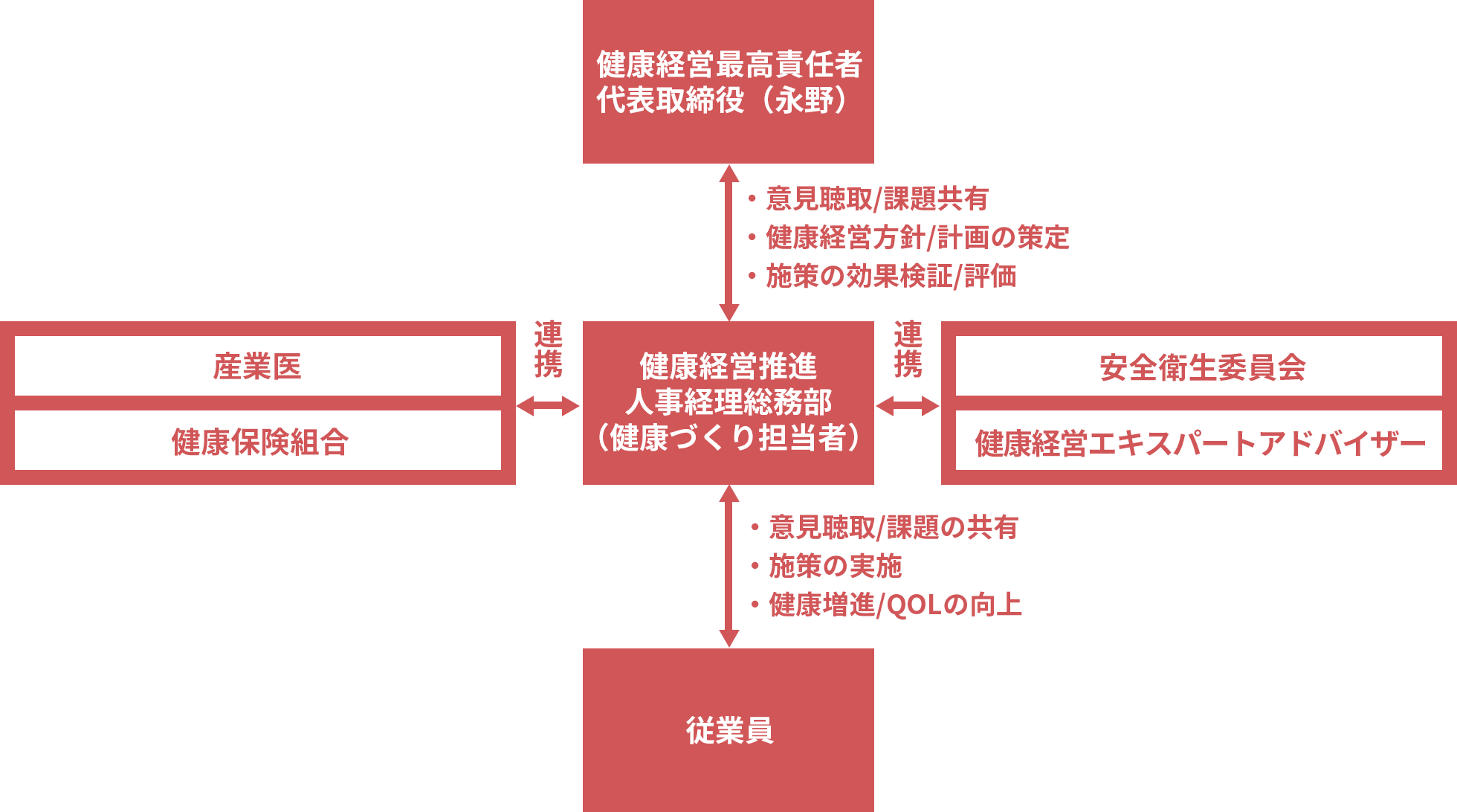 推進体制