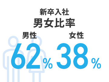 新卒入社男女比率 男性62% 女性38%