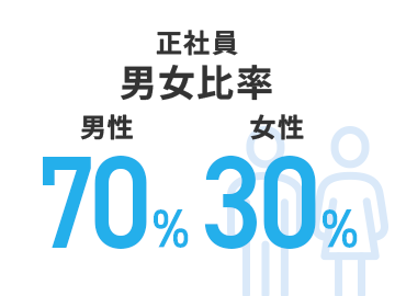 正社員男女比率 男性70% 女性30%