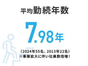 平均勤続年数7.98年(2023年55名、2013年22名) ※事業拡大に伴い社員数倍増!