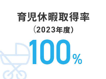 育休休業取得率(2023年度)100%