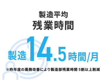 製造平均残業時間 製造14.5時間/月 ※昨年度の業務改善により製造部残業時間 5割以上削減