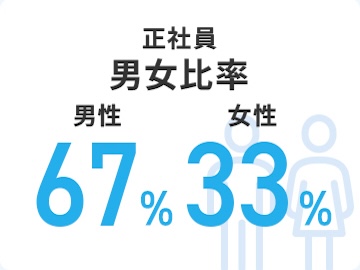 正社員男女比率 男性67% 女性33%