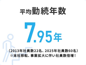 平均勤続年数7.95年(2024年55名、2025年60名) ※事業拡大に伴い社員数倍増!